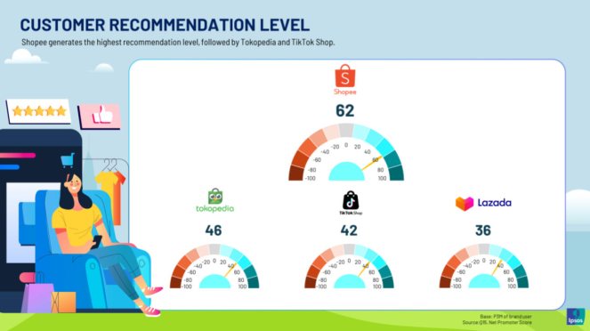 Dominasi Shopee dalam Mendorong Pertumbuhan Berkelanjutan UMKM dan Brand Lokal, Hasil Riset Ipsos 2025 Ungkap Lanskap Kompetisi E-commerce Indonesia.